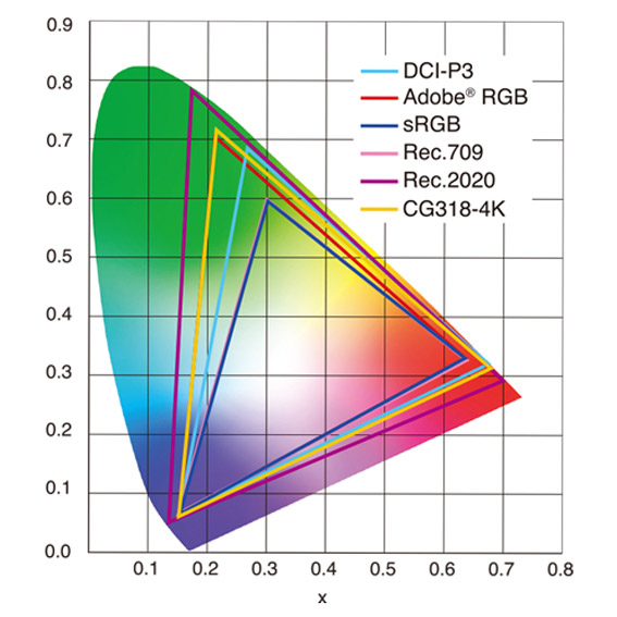 A graph plotting various color spaces and how they relate to the visible color spectrum. Note how sRGB is a small triangle compared to the larger DCI-P3 and Rec.2020 color spaces.
